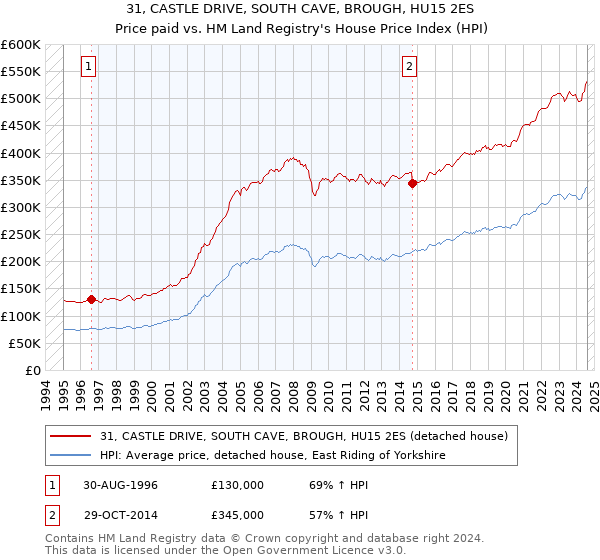 31, CASTLE DRIVE, SOUTH CAVE, BROUGH, HU15 2ES: Price paid vs HM Land Registry's House Price Index