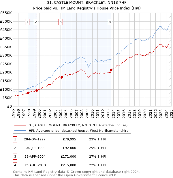 31, CASTLE MOUNT, BRACKLEY, NN13 7HF: Price paid vs HM Land Registry's House Price Index