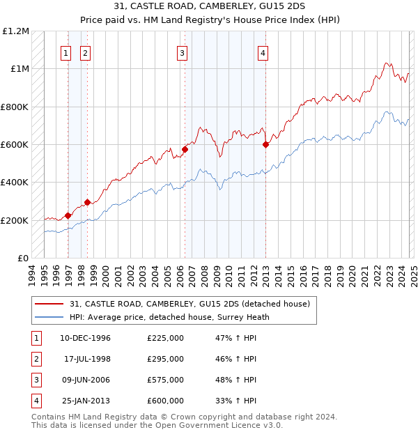 31, CASTLE ROAD, CAMBERLEY, GU15 2DS: Price paid vs HM Land Registry's House Price Index