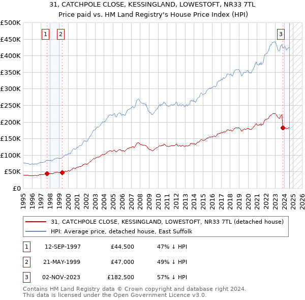 31, CATCHPOLE CLOSE, KESSINGLAND, LOWESTOFT, NR33 7TL: Price paid vs HM Land Registry's House Price Index