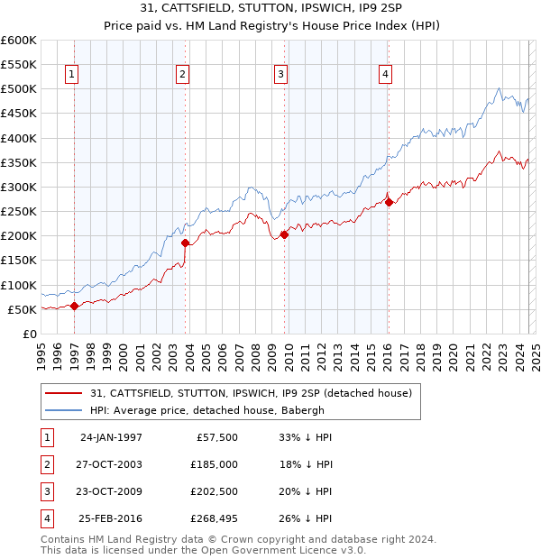 31, CATTSFIELD, STUTTON, IPSWICH, IP9 2SP: Price paid vs HM Land Registry's House Price Index