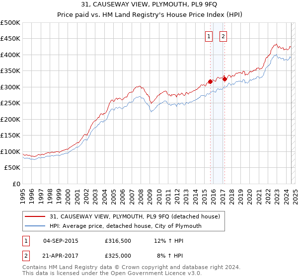 31, CAUSEWAY VIEW, PLYMOUTH, PL9 9FQ: Price paid vs HM Land Registry's House Price Index