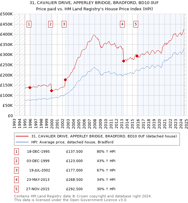 31, CAVALIER DRIVE, APPERLEY BRIDGE, BRADFORD, BD10 0UF: Price paid vs HM Land Registry's House Price Index