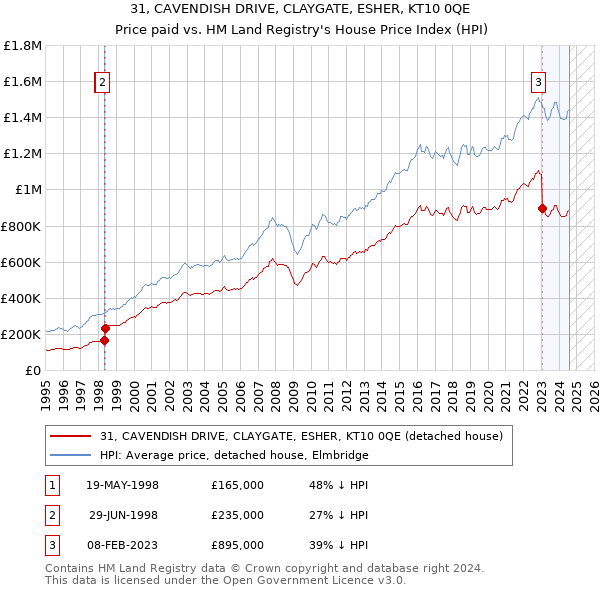 31, CAVENDISH DRIVE, CLAYGATE, ESHER, KT10 0QE: Price paid vs HM Land Registry's House Price Index