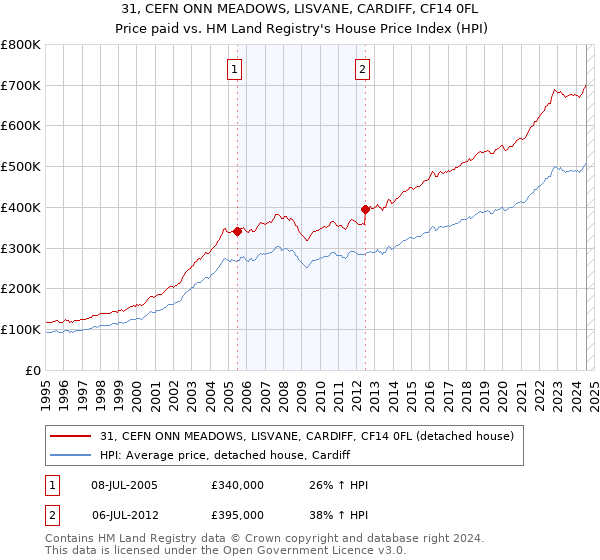 31, CEFN ONN MEADOWS, LISVANE, CARDIFF, CF14 0FL: Price paid vs HM Land Registry's House Price Index