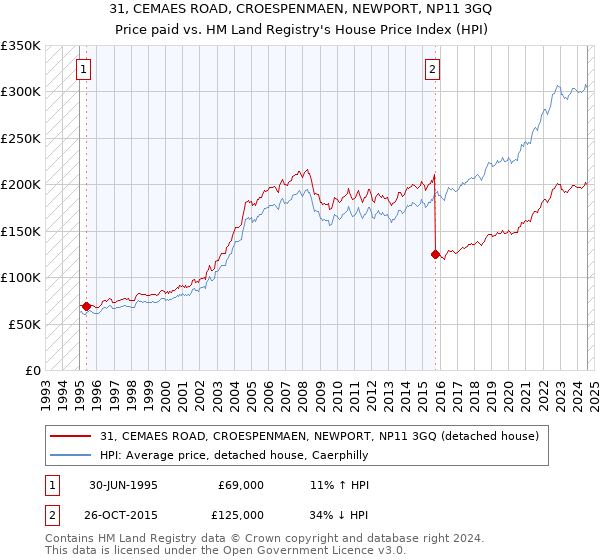 31, CEMAES ROAD, CROESPENMAEN, NEWPORT, NP11 3GQ: Price paid vs HM Land Registry's House Price Index