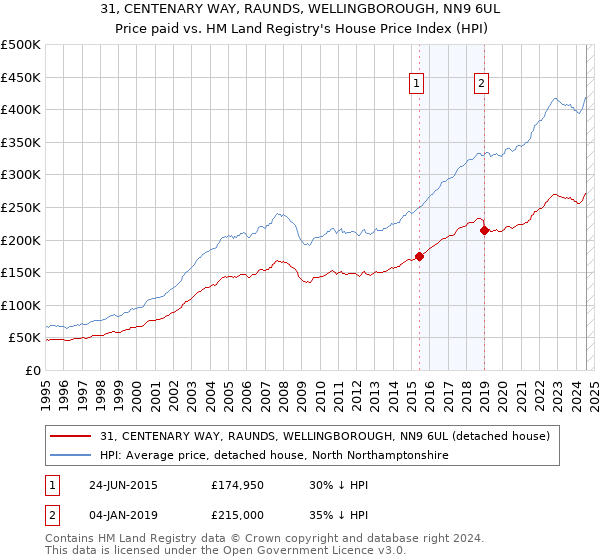 31, CENTENARY WAY, RAUNDS, WELLINGBOROUGH, NN9 6UL: Price paid vs HM Land Registry's House Price Index