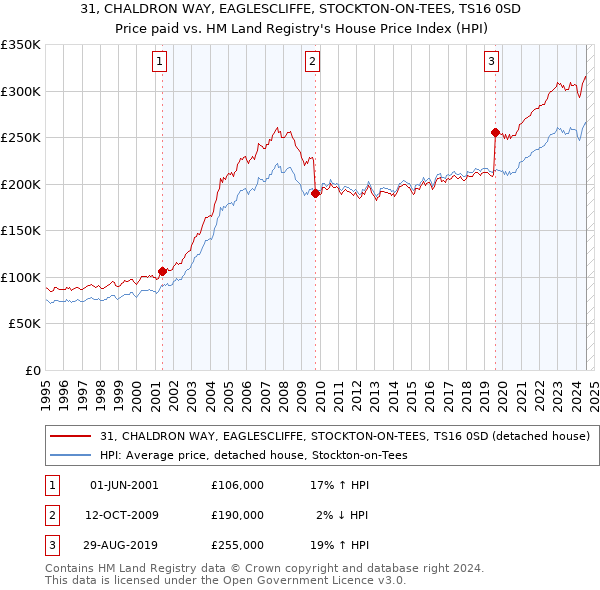 31, CHALDRON WAY, EAGLESCLIFFE, STOCKTON-ON-TEES, TS16 0SD: Price paid vs HM Land Registry's House Price Index