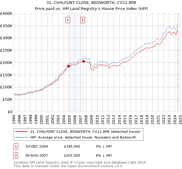 31, CHALFONT CLOSE, BEDWORTH, CV12 8PB: Price paid vs HM Land Registry's House Price Index