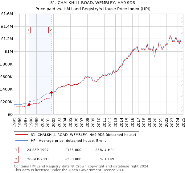 31, CHALKHILL ROAD, WEMBLEY, HA9 9DS: Price paid vs HM Land Registry's House Price Index