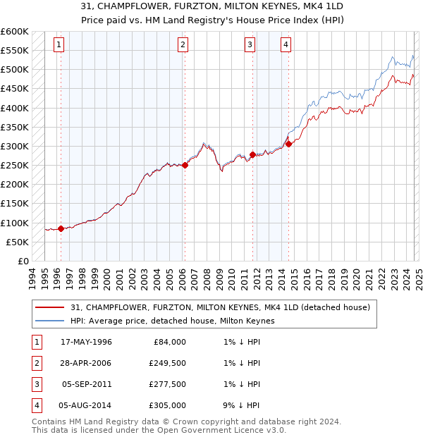 31, CHAMPFLOWER, FURZTON, MILTON KEYNES, MK4 1LD: Price paid vs HM Land Registry's House Price Index