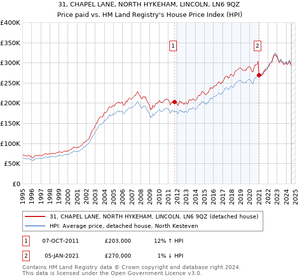 31, CHAPEL LANE, NORTH HYKEHAM, LINCOLN, LN6 9QZ: Price paid vs HM Land Registry's House Price Index