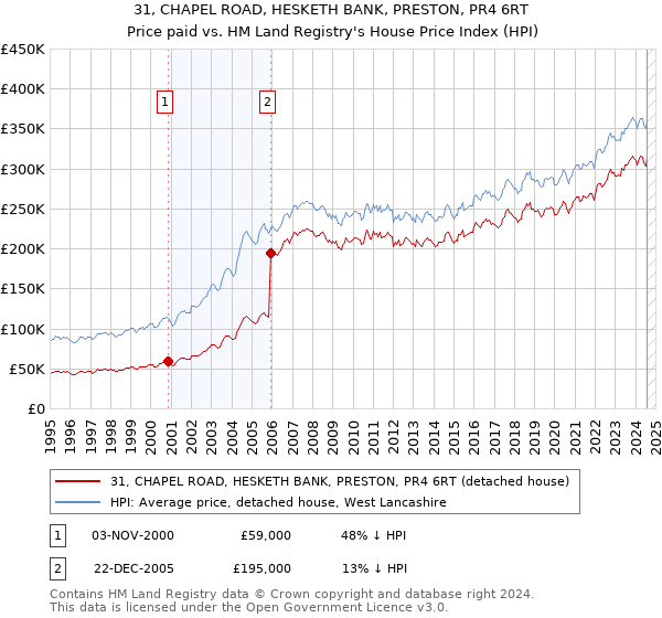 31, CHAPEL ROAD, HESKETH BANK, PRESTON, PR4 6RT: Price paid vs HM Land Registry's House Price Index