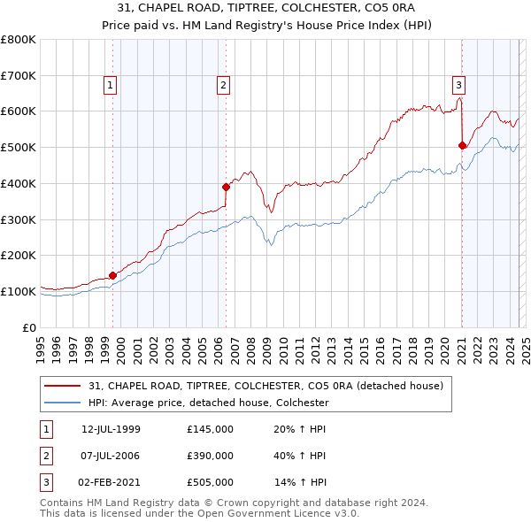 31, CHAPEL ROAD, TIPTREE, COLCHESTER, CO5 0RA: Price paid vs HM Land Registry's House Price Index