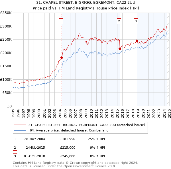 31, CHAPEL STREET, BIGRIGG, EGREMONT, CA22 2UU: Price paid vs HM Land Registry's House Price Index