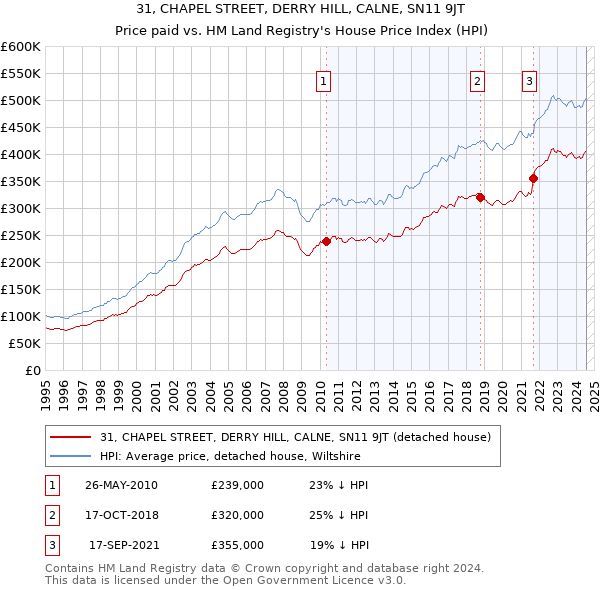 31, CHAPEL STREET, DERRY HILL, CALNE, SN11 9JT: Price paid vs HM Land Registry's House Price Index