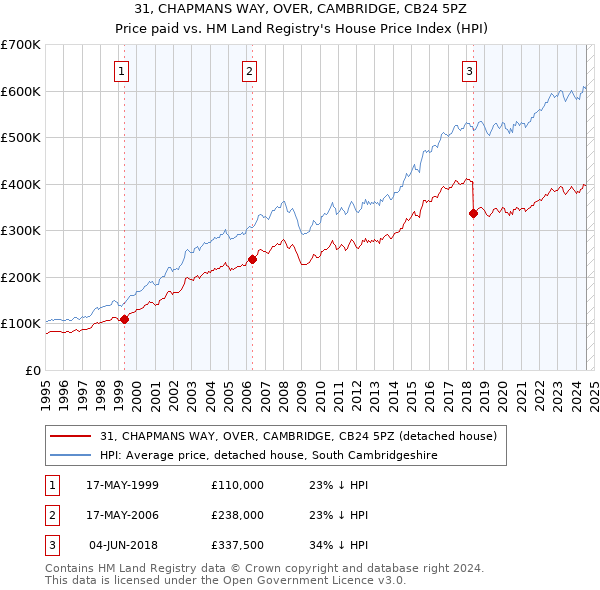 31, CHAPMANS WAY, OVER, CAMBRIDGE, CB24 5PZ: Price paid vs HM Land Registry's House Price Index