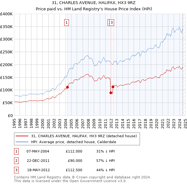 31, CHARLES AVENUE, HALIFAX, HX3 9RZ: Price paid vs HM Land Registry's House Price Index