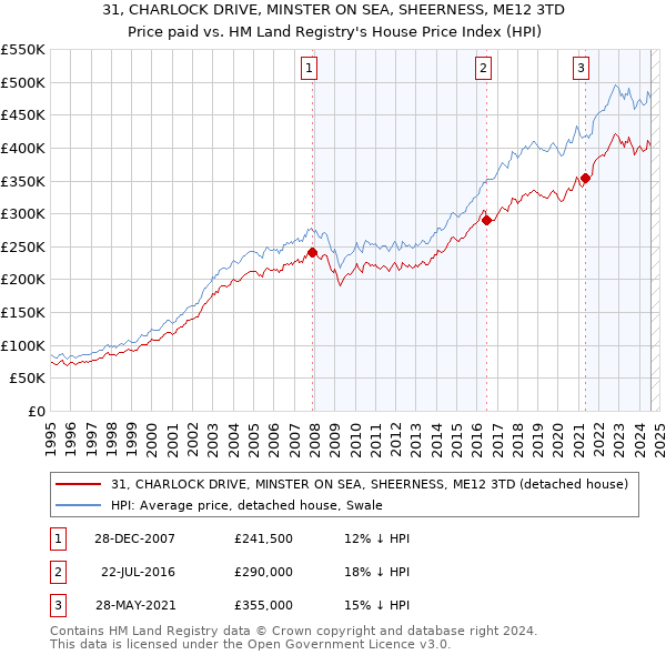 31, CHARLOCK DRIVE, MINSTER ON SEA, SHEERNESS, ME12 3TD: Price paid vs HM Land Registry's House Price Index