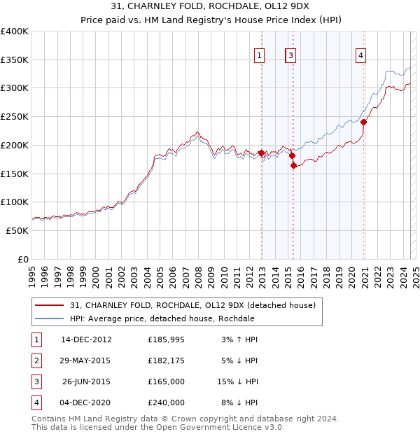 31, CHARNLEY FOLD, ROCHDALE, OL12 9DX: Price paid vs HM Land Registry's House Price Index