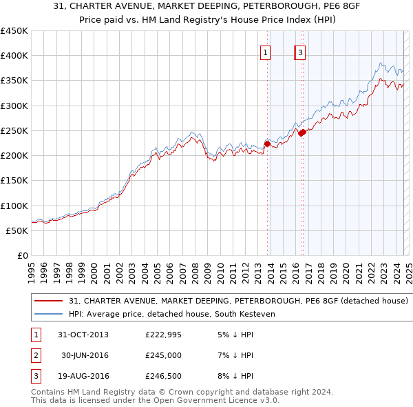 31, CHARTER AVENUE, MARKET DEEPING, PETERBOROUGH, PE6 8GF: Price paid vs HM Land Registry's House Price Index