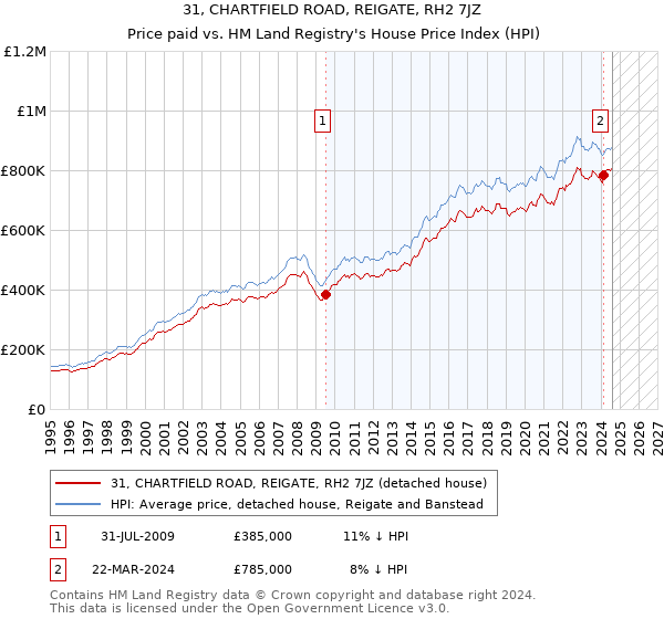 31, CHARTFIELD ROAD, REIGATE, RH2 7JZ: Price paid vs HM Land Registry's House Price Index