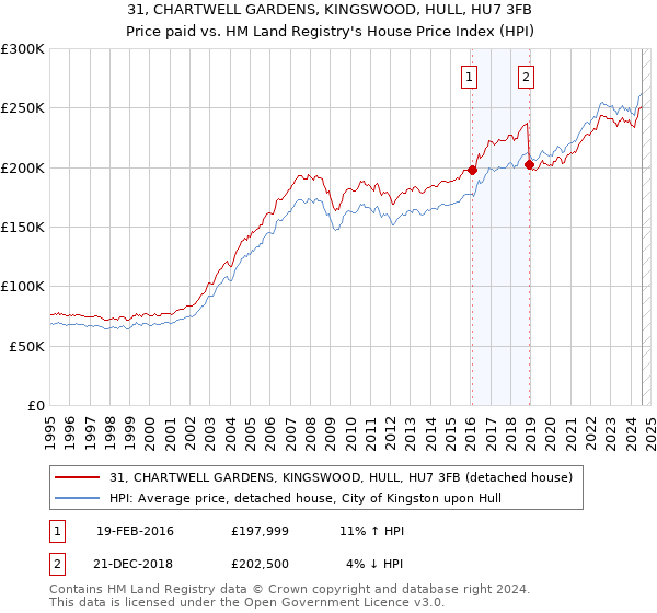 31, CHARTWELL GARDENS, KINGSWOOD, HULL, HU7 3FB: Price paid vs HM Land Registry's House Price Index