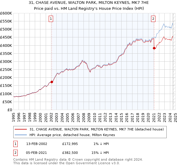 31, CHASE AVENUE, WALTON PARK, MILTON KEYNES, MK7 7HE: Price paid vs HM Land Registry's House Price Index