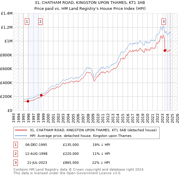 31, CHATHAM ROAD, KINGSTON UPON THAMES, KT1 3AB: Price paid vs HM Land Registry's House Price Index