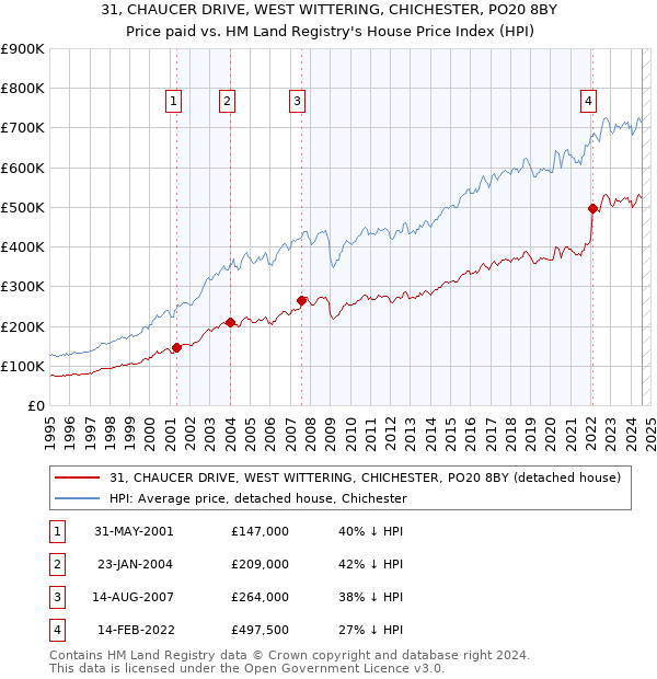 31, CHAUCER DRIVE, WEST WITTERING, CHICHESTER, PO20 8BY: Price paid vs HM Land Registry's House Price Index