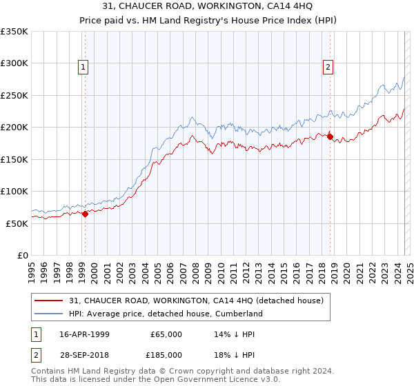 31, CHAUCER ROAD, WORKINGTON, CA14 4HQ: Price paid vs HM Land Registry's House Price Index