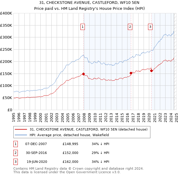 31, CHECKSTONE AVENUE, CASTLEFORD, WF10 5EN: Price paid vs HM Land Registry's House Price Index