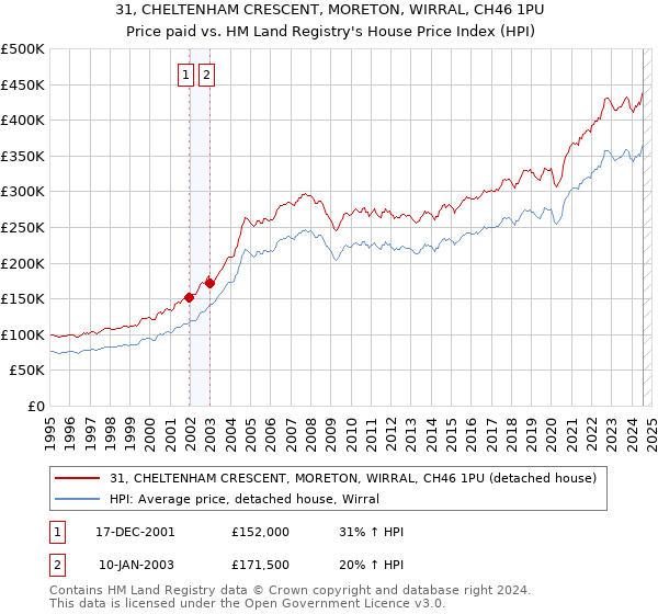 31, CHELTENHAM CRESCENT, MORETON, WIRRAL, CH46 1PU: Price paid vs HM Land Registry's House Price Index