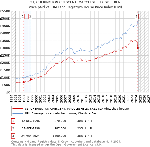 31, CHERINGTON CRESCENT, MACCLESFIELD, SK11 8LA: Price paid vs HM Land Registry's House Price Index