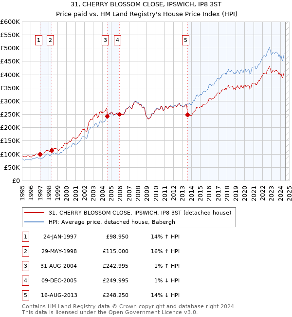 31, CHERRY BLOSSOM CLOSE, IPSWICH, IP8 3ST: Price paid vs HM Land Registry's House Price Index