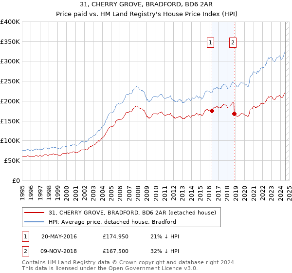 31, CHERRY GROVE, BRADFORD, BD6 2AR: Price paid vs HM Land Registry's House Price Index