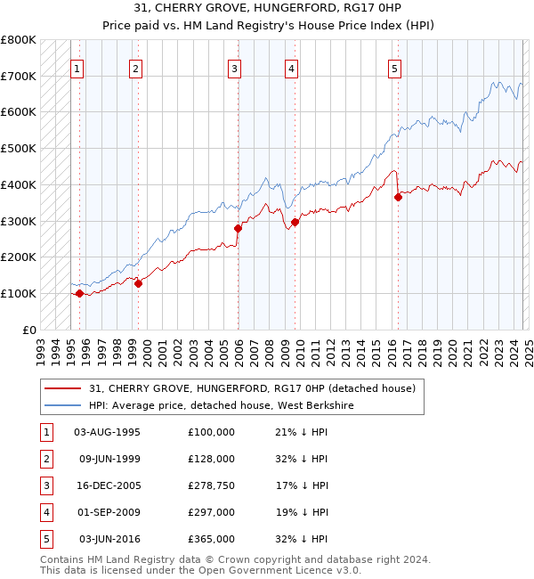 31, CHERRY GROVE, HUNGERFORD, RG17 0HP: Price paid vs HM Land Registry's House Price Index