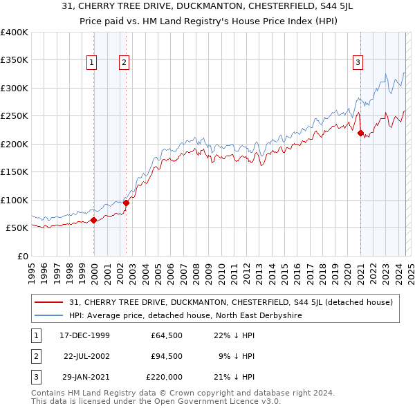 31, CHERRY TREE DRIVE, DUCKMANTON, CHESTERFIELD, S44 5JL: Price paid vs HM Land Registry's House Price Index