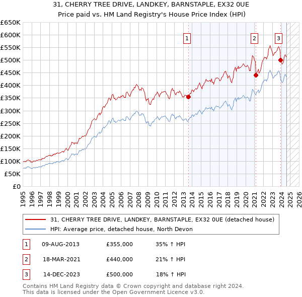 31, CHERRY TREE DRIVE, LANDKEY, BARNSTAPLE, EX32 0UE: Price paid vs HM Land Registry's House Price Index