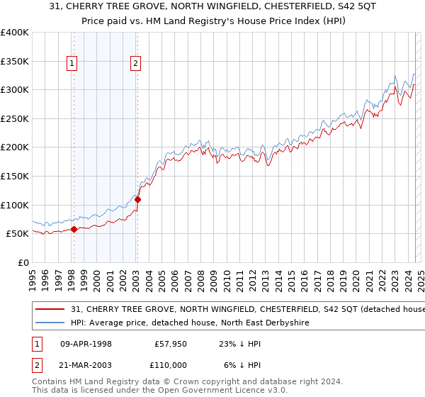 31, CHERRY TREE GROVE, NORTH WINGFIELD, CHESTERFIELD, S42 5QT: Price paid vs HM Land Registry's House Price Index