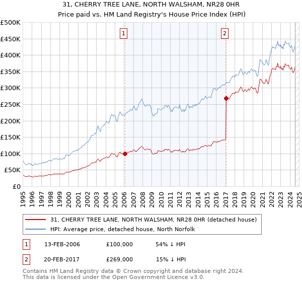 31, CHERRY TREE LANE, NORTH WALSHAM, NR28 0HR: Price paid vs HM Land Registry's House Price Index