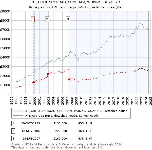 31, CHERTSEY ROAD, CHOBHAM, WOKING, GU24 8PD: Price paid vs HM Land Registry's House Price Index