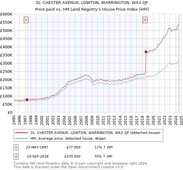 31, CHESTER AVENUE, LOWTON, WARRINGTON, WA3 2JF: Price paid vs HM Land Registry's House Price Index