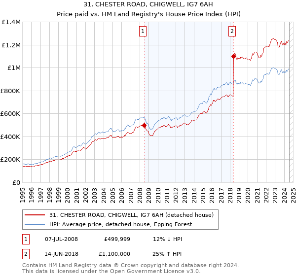 31, CHESTER ROAD, CHIGWELL, IG7 6AH: Price paid vs HM Land Registry's House Price Index