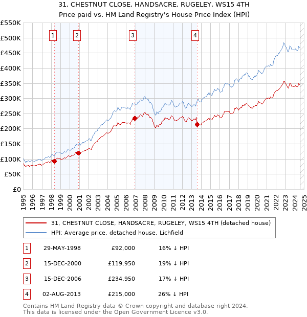 31, CHESTNUT CLOSE, HANDSACRE, RUGELEY, WS15 4TH: Price paid vs HM Land Registry's House Price Index