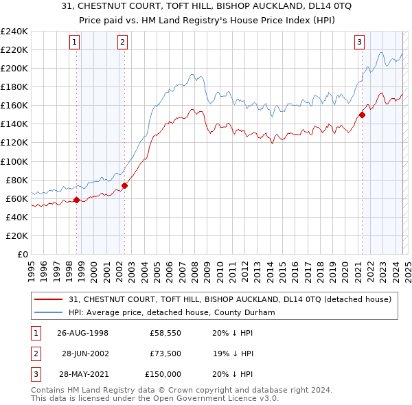 31, CHESTNUT COURT, TOFT HILL, BISHOP AUCKLAND, DL14 0TQ: Price paid vs HM Land Registry's House Price Index