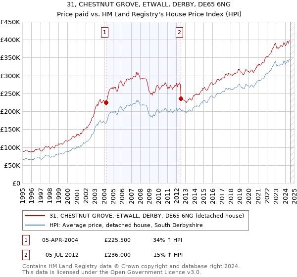 31, CHESTNUT GROVE, ETWALL, DERBY, DE65 6NG: Price paid vs HM Land Registry's House Price Index