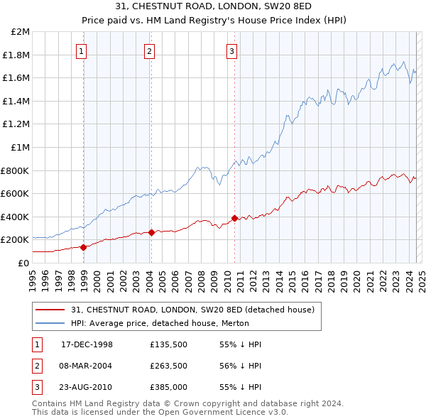 31, CHESTNUT ROAD, LONDON, SW20 8ED: Price paid vs HM Land Registry's House Price Index