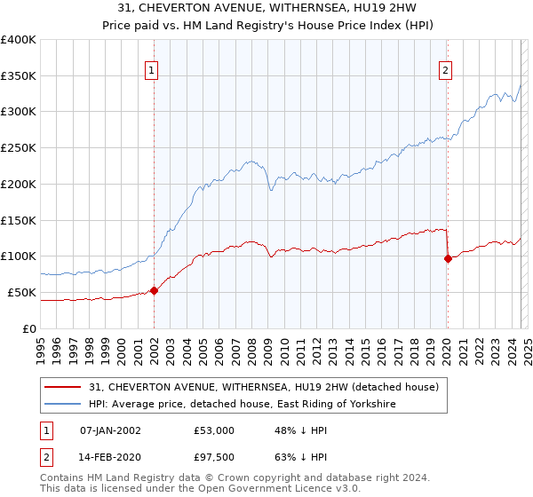 31, CHEVERTON AVENUE, WITHERNSEA, HU19 2HW: Price paid vs HM Land Registry's House Price Index