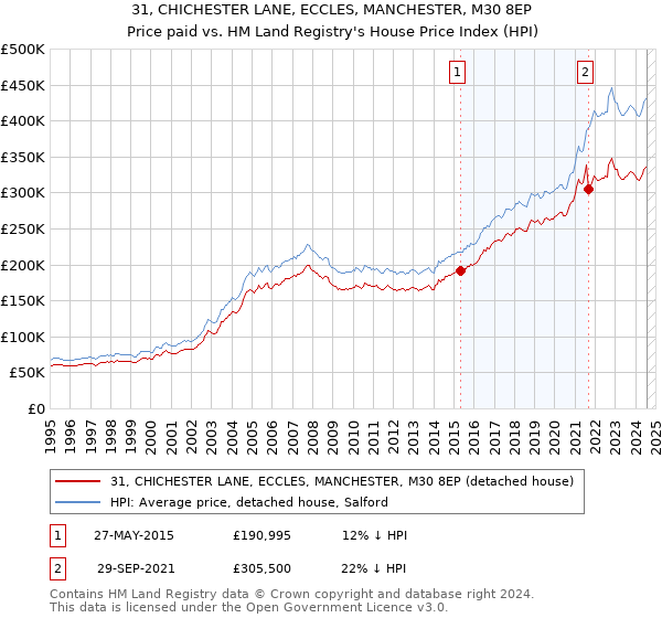 31, CHICHESTER LANE, ECCLES, MANCHESTER, M30 8EP: Price paid vs HM Land Registry's House Price Index